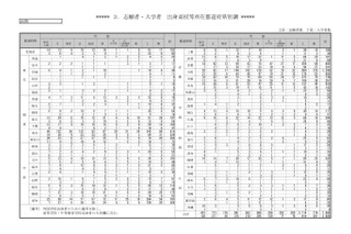 【大学受験2025】京大の新入生データ…県別最多は大阪府、現役生は約65% 画像
