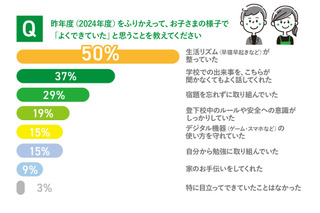 親子の「できた!」にギャップ、68%が評価異なる 画像