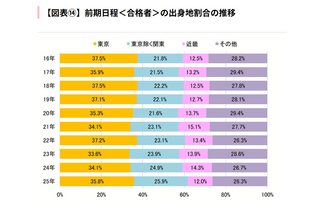 【大学受験】2025年度の東大合格者、61.7％が関東出身 画像