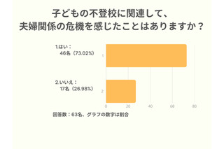 不登校で「夫婦関係に危機」7割超…キズキ共育塾が調査 画像