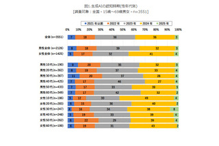 生成AIの認知率…高校生が77%で最多 画像