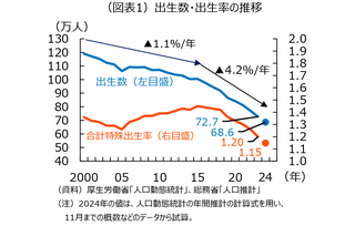 合計特殊出生率1.15へ、過去最低を大幅更新 画像
