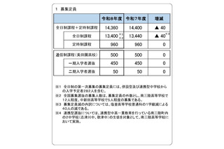 【高校受験2026】宮城県公立高…定員40人減、学力検査3/4 画像