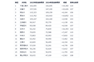 【大学受験】志願者数増、5万人越えの私大トップ16 画像