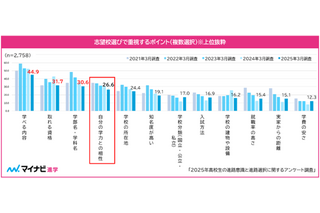【大学受験】2年連続で受験校数平均2校以下、増加する「年内入試」 画像