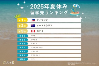 【夏休み2025】短期留学先、2位「オーストラリア」1位は? 画像