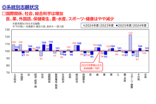 【大学受験】学部系統別の人気傾向、私大で「歯」大幅増 画像