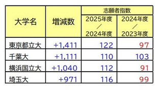 【大学受験】志願者の増減が目立った国公立大…最多は1,411人増 画像