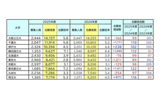 【大学受験】志願者数1万人超、国公立大トップ3 画像