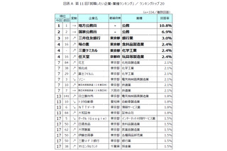 就職したい企業ランキング、TOP20のうち半数が入れ替わり 画像