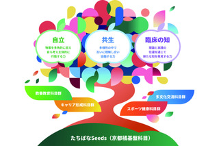 【大学受験】京都橘大、文理横断の新科目「たちばなBasis」導入 画像