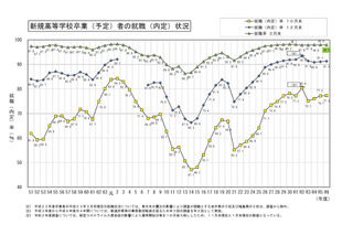 高卒就職率98.0%、就職希望の高校生は減少…文科省 画像