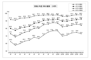 大卒就職率98.0%、過去2番目の高水準…文科省・厚労省調査 画像
