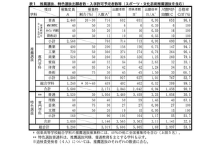 【高校受験2025】滋賀県立高の入試結果まとめ…定員充足率は94.7% 画像