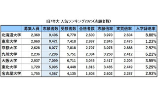 旧7帝大 人気ランキング2025…受験者数・倍率・入学辞退率 画像