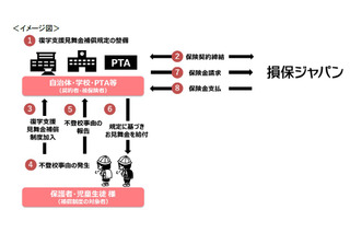 不登校の復学支援「見舞金補償保険」損保ジャパンが販売 画像