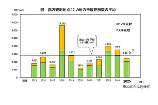 2025年春の花粉は前年7割…今後はイネ科に注意、東京都 画像
