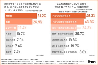 主婦・主夫「削らない出費ランキング」1位は教育費…理由は? 画像