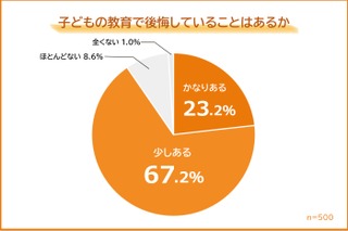 子供の教育で後悔していること、2位「干渉しすぎ」1位は? 画像