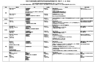 【高校受験】茨城県立高「学校説明会」日程一覧…申込開始 画像