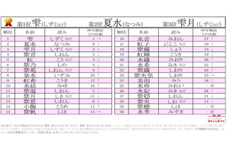 梅雨にまつわる名前ランキング、2位「夏水」4年連続1位は? 画像