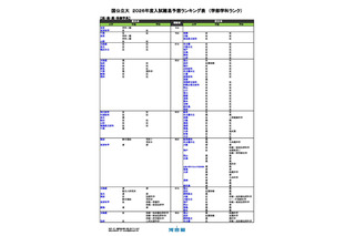 【大学受験2026】河合塾、入試難易予想ランキング表5月版…学部学科ランク 画像