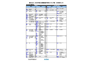 【大学受験2026】河合塾、入試難易予想ランキング表5月版…方式別ランク 画像