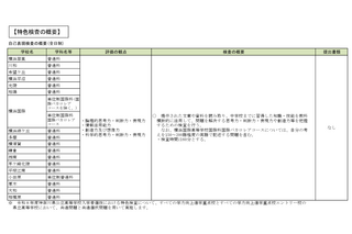 【高校受験2026】共通選抜の重点教科・特色検査の評価観点…神奈川県公立高の選抜基準 画像