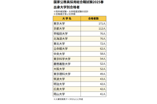 国家公務員総合職の合格者、最多は東大171人…女子率は過去最高に 画像
