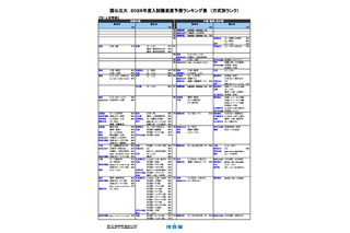 【大学受験2026】河合塾の入試難易予想＜国公立文系＞ランキング5月版 画像