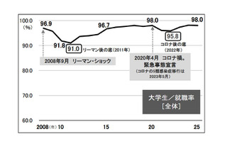 大学生の就職率は高水準を維持、過去2番目の98.0%…旺文社 画像