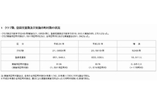 放課後児童クラブ、2012年は前年比18,911人増の85万1,949人が登録 画像