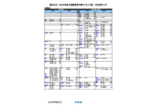 【大学受験2026】河合塾の入試難易予想<国公立理系>ランキング5月版 画像
