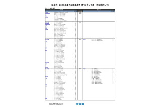 【大学受験2026】河合塾の入試難易予想＜私立文系＞ランキング5月版 画像