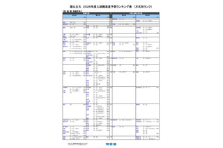【大学受験2026】河合塾の入試難易予想＜医系＞ランキング5月版 画像