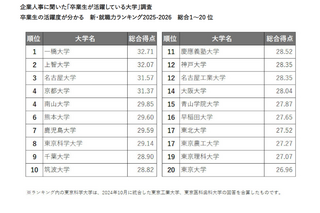 人事に聞いた大学・就職力ランキング…卒業生の活躍度1位は? 画像