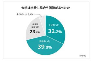 大学は学費に見合う価値がある、大卒者7割…理由は? 画像