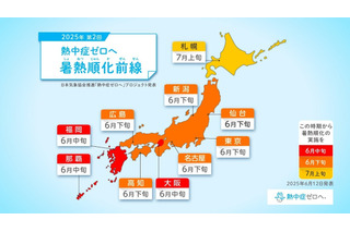 熱中症ゼロへ…暑熱順化の重要性とタイミングとは? 画像