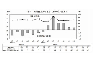 教育業界は売上高・従業員数ともに減少傾向…総務省調査 画像