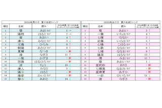 夏にまつわる名前ランキング、2025年の男女別1位は？ 画像