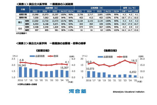 【大学受験】河合塾「医学科入試結果総括」2026年度入試の変更点も 画像