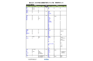 【大学受験2026】河合塾、入試難易予想ランキング表6月版…学部学科ランク 画像