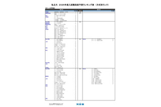 【大学受験2026】河合塾の入試難易予想<私立文系>ランキング6月版 画像
