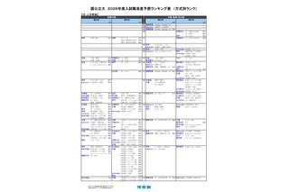 【大学受験2026】河合塾の入試難易予想<国公立文系>ランキング6月版 画像