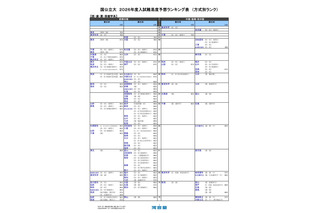 【大学受験2026】河合塾の入試難易予想＜医系＞ランキング6月版 画像