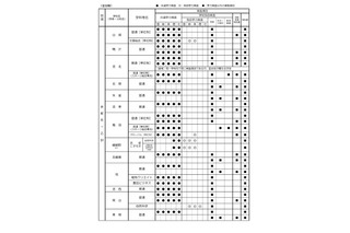 【高校受験2027】京都府公立高、前期選抜・独自枠(仮称)検査項目(6月時点) 画像