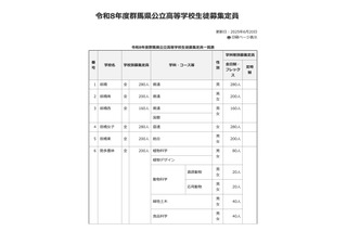 【高校受験2026】群馬県公立高の募集定員…太田など全日制280人減 画像