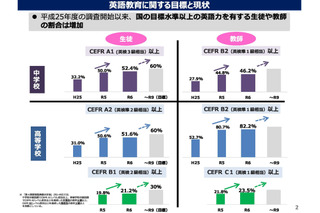 英語力上昇、中3「英検3級以上」52.4%…さいたま市89.2% 画像