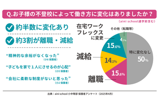 不登校の子供を持つ保護者「離職・減給」3割が経験 画像