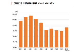 【大学受験】早稲田大、志願者が減少傾向…26年度の変更点も 画像